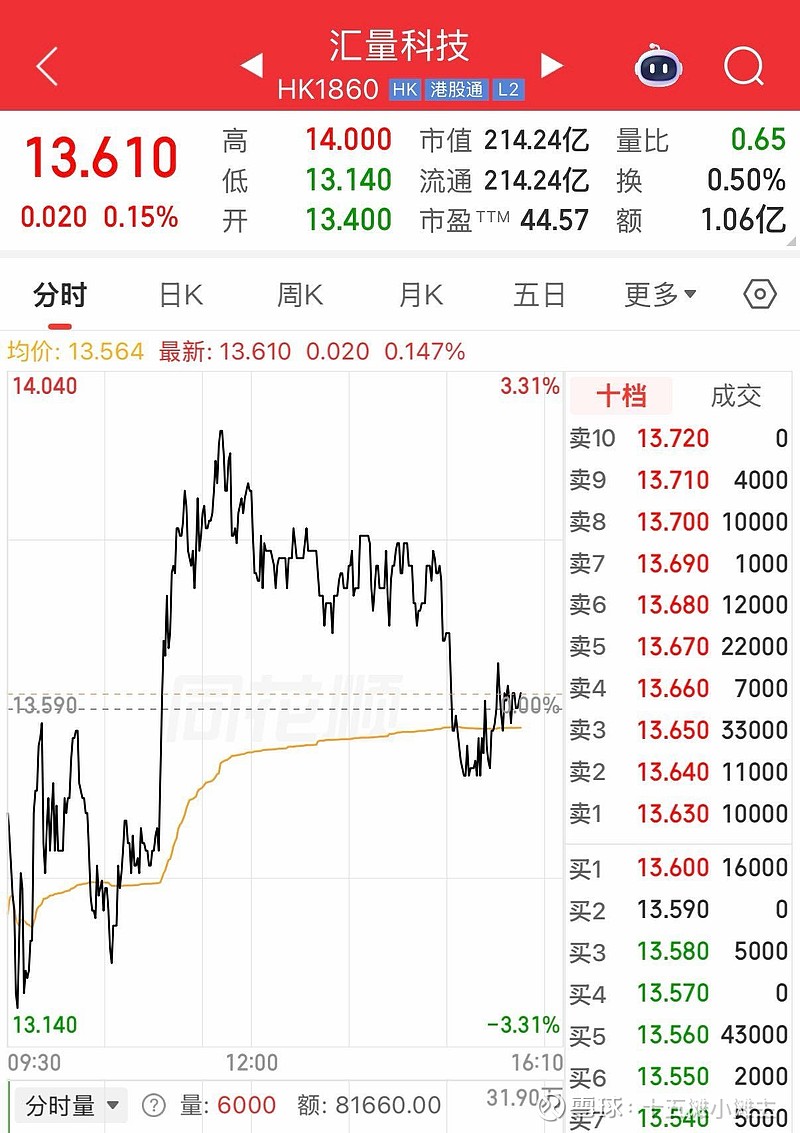 $汇量科技(01860)$ 量子今天这个走势,简直就像一个过冲太大噪声太大的脉冲。。。 - 雪球