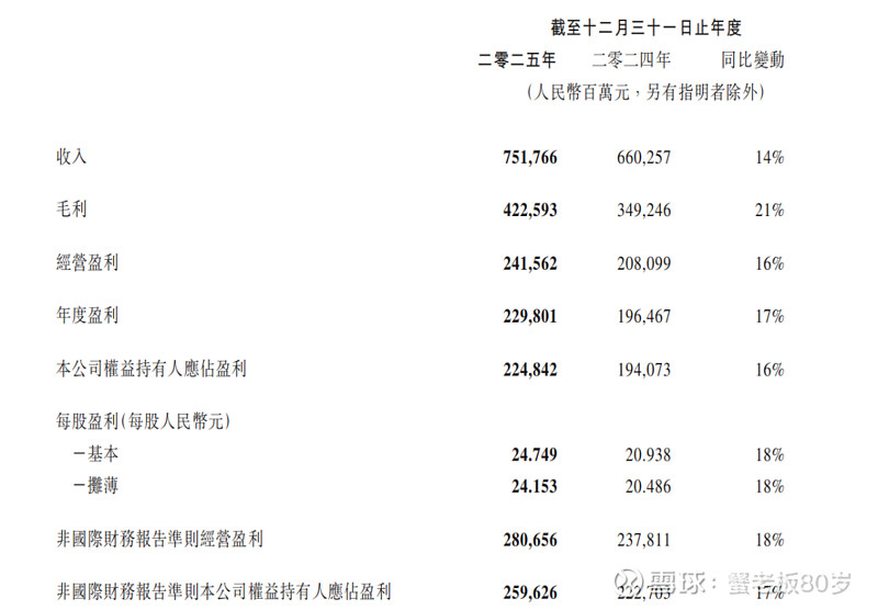 腾讯25年年报简析 总体情况2025年 腾讯 营收7518亿,同比+14%;经营利润2416亿,同比+16%;非国际归母利润2596亿,同比 ...