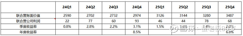 腾讯25年年报简析 总体情况2025年 腾讯 营收7518亿,同比+14%;经营利润2416亿,同比+16%;非国际归母利润2596亿,同比 ...