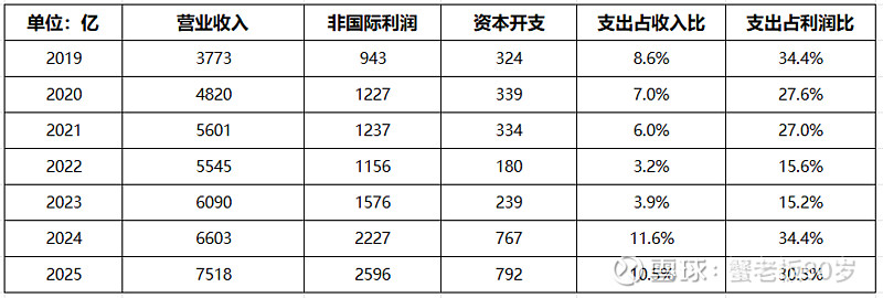 腾讯25年年报简析 总体情况2025年 腾讯 营收7518亿,同比+14%;经营利润2416亿,同比+16%;非国际归母利润2596亿,同比 ...