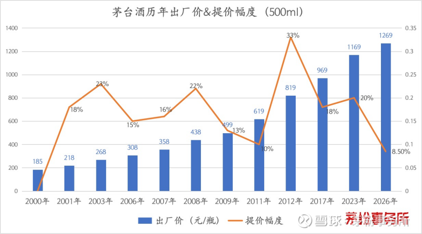 CDATA[
茅台调价,一个意料之外情理之中的消息。
3月30日,贵州茅台发布公告称,自2026年3月31日起,将飞天53%vol500ml贵州茅台酒(2026)销售合同价由1169元/瓶调整为1269元/瓶、自营体系零售价由1499元/瓶调整为1539元/瓶。
价格市场化是茅台全面市场化的重要标志之一,自2026年1月1日茅台以市场价在i茅台上线生肖茅台酒、精品茅台酒、十五年陈年等多款产品开始,飞天茅台酒的调价就已经是必然。因而,春节前飞天茅台酒行情价上涨至1700多元时,市场涨价呼声高涨。
意料之外的是,涨价发生在春节后的淡季,在时间上应该是超出了很多人的预期,此前也无风声传出。比如此刻的我就被打了个措手不及,本来刚穿鞋要出趟小远门,又默默退回来写下这篇稿子,简单写下几点近期与大家的交流以及自己的思考。
01
市场化的延续
茅台调价背后的关键词:随行就市
茅台此次的调整,提到了自营体系零售价调整为1539元,当下原件飞天茅台酒批价1660元,散瓶飞天茅台酒批价1550元左右,与原来的1499元都有较大差距。此次价格的调整,既向市场价靠近,又留出了一定的价格空间,说明茅台的调价是谨慎且克制的,简单来说是在考虑了过往及接下来市场供需关系变化的调价。
还有一个没有提到的价格是经销商体系的零售价,仅提及了合同价。从随行就市延伸,即经销商体系已再无1499元的指导价,可以结合市场行情以及自身销售能力进行销售,简单来说,经销商能卖出什么价格看自身的运营能力,这将倒逼经销商进一步转型,提升自身服务能力。
实际上,对于此次提价,有经销商朋友也认为:“如果整体的投放量相对克制,现在提价不一定是坏事,可以让价格相对稳定在一个区间。”价格的相对稳定,再加上此前“代售”制的提出,意味着给经销商更多的时间去转型与探索。
02
此次提价
或为茅台小步慢跑式调价的开始
为什么是现在调价?很多人都提出了这个疑问。事后回顾,其实可以找到一些迹象。
首先,茅台对于价格调整是克制的。
春节前,关于茅台提价的猜测、传闻提及讨论不绝于耳,关键原因在于随着茅台市场化以及i茅台的改革,市场需求得到大量激发,这在我们此前的文章中可以看到很多佐证。
尽管如此,市场对于茅台的疑虑依然存在,即春节前的需求有多少是持续性的需求?春节后的淡季中,随着需求短期回落,价格能否保持稳定?不过,春节后近1个月期间,虽然飞天茅台酒价格有过短期波动,但散瓶稳定在1550元、原件1660元左右。与此前两年的春节后淡季相比,2026年节后的价格保持稳定。据茅粉事务所了解,由于春节前需求大涨,节后的很多酒在经销商渠道、自营渠道都已经出现缺货状态。
淡季提价,说明茅台本身也在谨慎观察市场实际情况,这是在经过了长期评估后做出的决定。
其次,淡季小幅提价,对市场价格影响较小,有助于平滑市场价格波动。
此次零售价仅提价40元/瓶,于终端消费者而言幅度不大,且多数终端消费者的实际购买价格在1650-1700元之间。于市场批价而言,批价主要受到市场供需关系的影响,供给一方面受茅台投放量影响,另一方面受社会已有库存对未来价格预期的影响,而当下为需求淡季,下一个旺季还需等到中秋行情,因而市场囤货炒作需求低于旺季。
第三,随行就市未来将成为常态。
在这里给大家贴一张茅台合同价调整的图,近15年来,茅台出厂价(合同价)的调整极为克制,即使在2019-2021年茅台酒市场价上涨最快的几年,茅台也没有调整出厂价。茅台的零售价调整则是一件更加少见的事情,距离上一次调整已经过去8年。
![