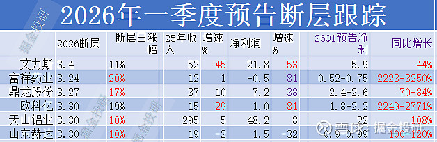 净利润断层+业绩超预期跟踪3.31 @今日话题 一、今日公布年报预告/公告之后出现净利润断层的部分企业周一断层:$长飞光纤(SH601869 ...