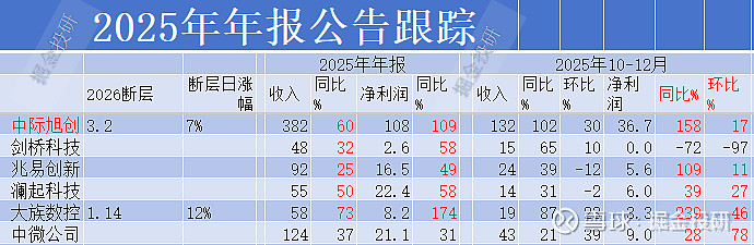 净利润断层+业绩超预期跟踪3.31 @今日话题 一、今日公布年报预告/公告之后出现净利润断层的部分企业周一断层:$长飞光纤(SH601869 ...