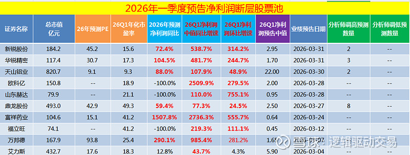 最超预期|2026年1季度预告净利润断层股票池2(20260331) 2026.3.301、 新锐股份 :预计2026 年第一季度实现归属于母 ...