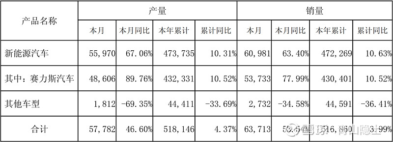 CDATA[
3月30日,赛力斯发布了2025年年度报告,2025年赛力斯实现营业收入1650.54亿元,同比增长13.69%;归母净利润59.57亿元,同比微增0.18%;扣非归母净利润51.36亿元,同比下降7.84%。
这份看似“增收不增利”的成绩单,恰恰折射出在行业深度内卷之下,赛力斯盈利增长乏力、核心竞争力仍存明显短板的现实困境。本文将基于公司2025年年报,从财务与经营维度展开深度解读,客观剖析其真实经营成色。
一、四季度收入“符合预期”
沿用此前研究框架,我们可结合赛力斯2025年10—12月产销快报数据,对其四季度营收进行测算;再通过将估算值与年报实际披露值对比,可判断赛力斯四季度收入表现略超预期。
(一)销量
![