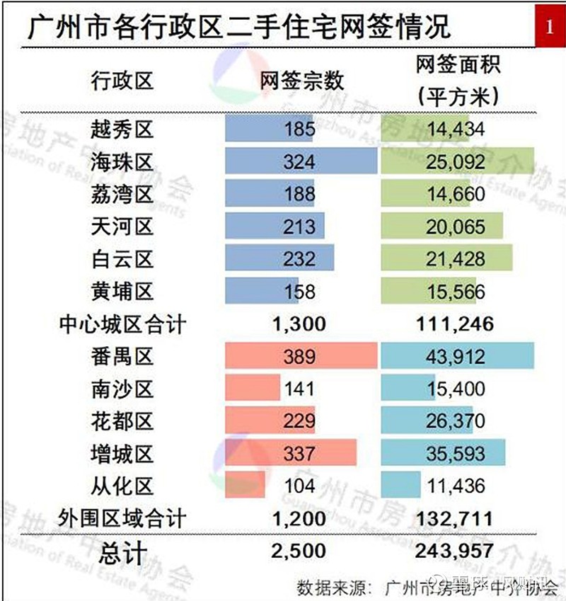 楼市观察|3月广州二手房“以价换量”成交井喷,新房呈结构性回暖 进入3月以来,广州楼市迎来传统“小阳春”行情。凤凰网房产整理多家机构数据发现 ...