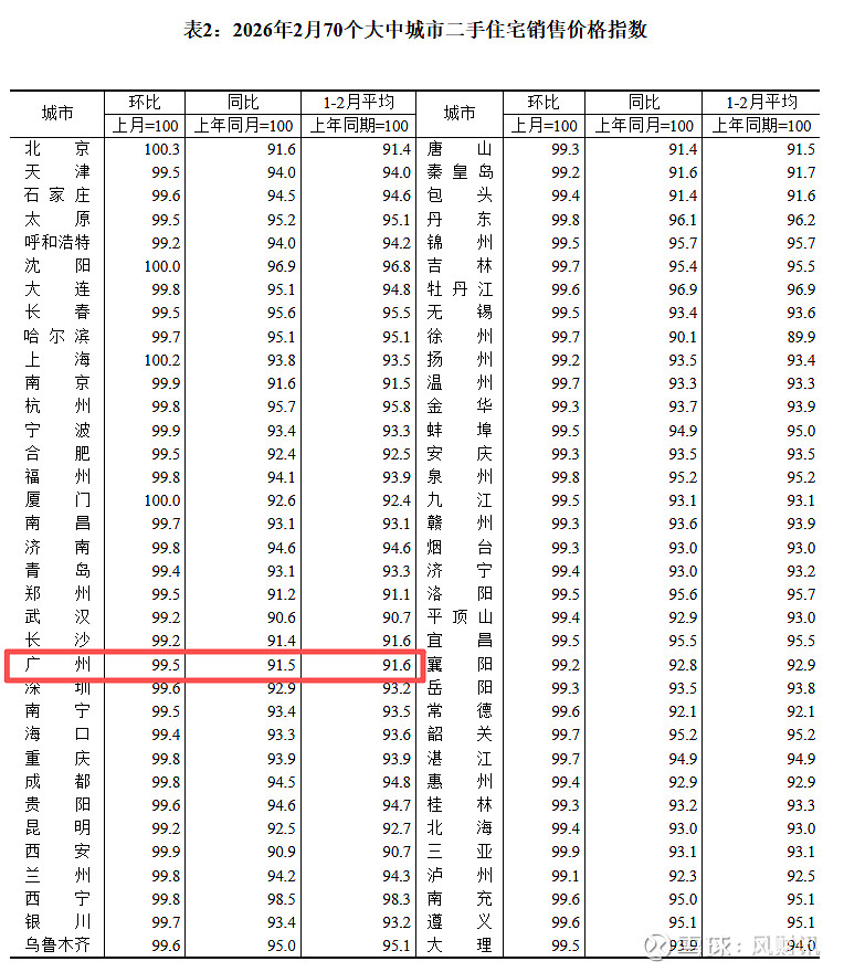 楼市观察|3月广州二手房“以价换量”成交井喷,新房呈结构性回暖 进入3月以来,广州楼市迎来传统“小阳春”行情。凤凰网房产整理多家机构数据发现 ...