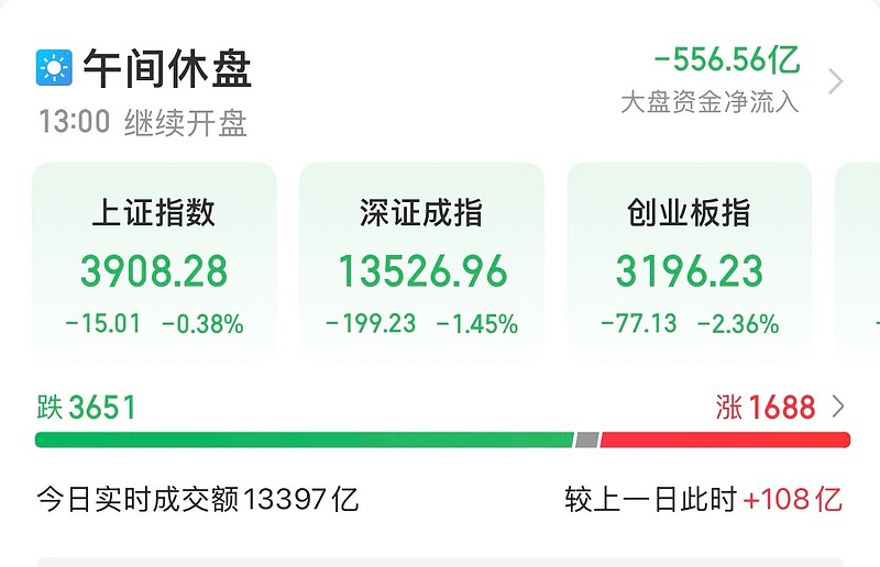 3.31午评:金融反弹市场大跌 市场概要： 今天外围市场的氛围一切向好，是有助于A股走个反弹的，日韩止跌原油跳水；结果呢，又是出其不意拉了个 ...
