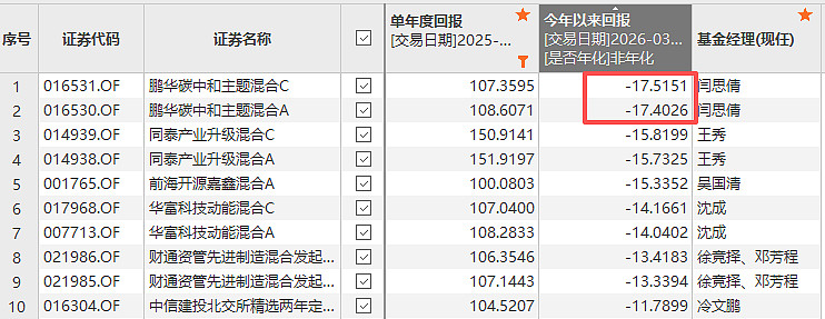 2025年翻倍,今年以来最能打的TOP10基金榜单 2025年有上百只翻倍基,在这些翻倍基里,今年以来业绩最能打的产品都有谁呢?1、涨幅前十 ...