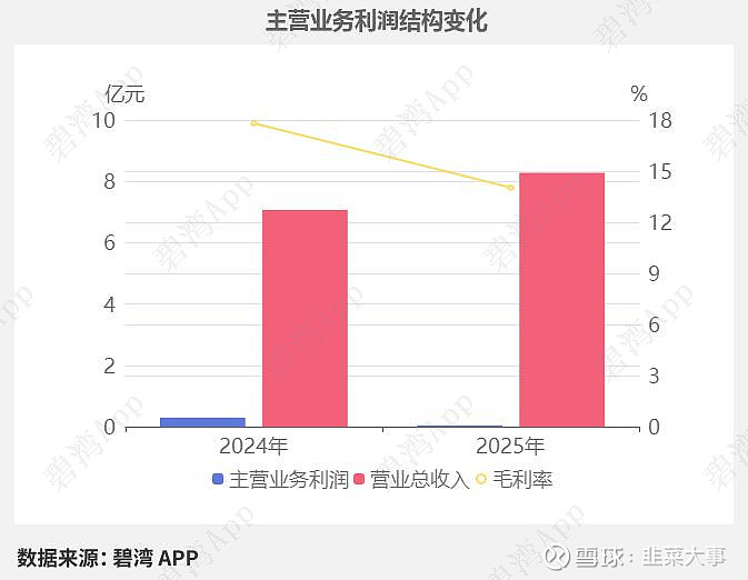 宏昌科技(301008)2025年三季报深度解读：净利润同比大幅下降但现金流净额同比大幅增长 浙江宏昌电器科技股份有限公司于2021年上市 ...