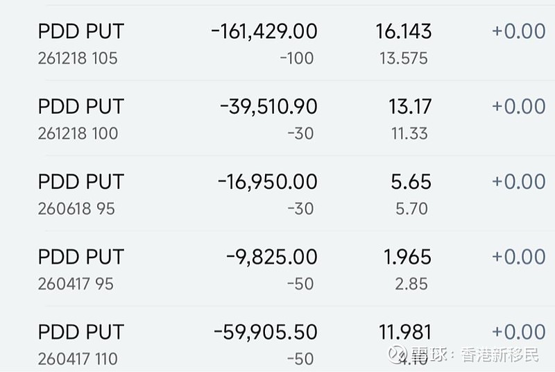 Pdd Discount $拼多多(PDD)$Sell put 8位数,如果单位是港币的话不是什么天文数字,毕竟是市值过万亿港币的公司,100手的... - 雪球
