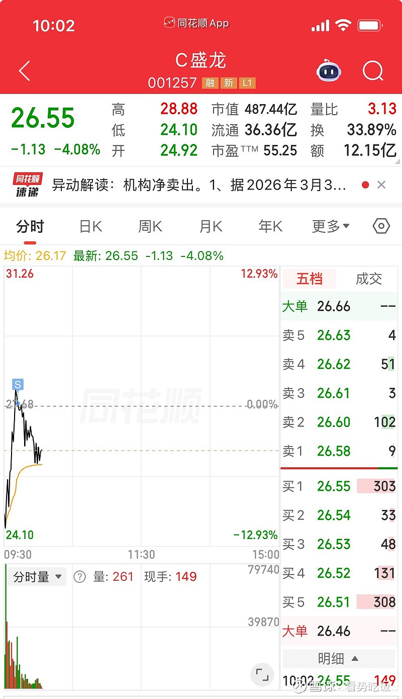 卖出盛龙 盛龙冲高卖出，随后想跌停低吸 华电辽能 ，但好像不给机会，今天先这样，应该空仓了。清明节前也要小心大盘突然杀跌，先防一手... - 雪球