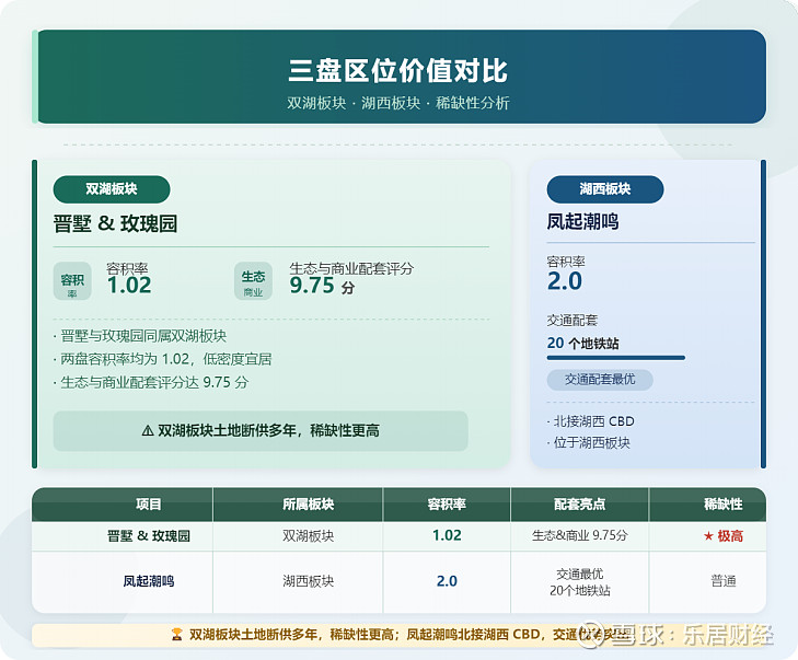 克而瑞好房点评:苏州顶豪三强对决!晋墅、凤起潮鸣、玫瑰园谁更值得买? 各位苏州买房的朋友,大家好!今天我们来聊一个让很多高端改善客户纠结的话题 ...