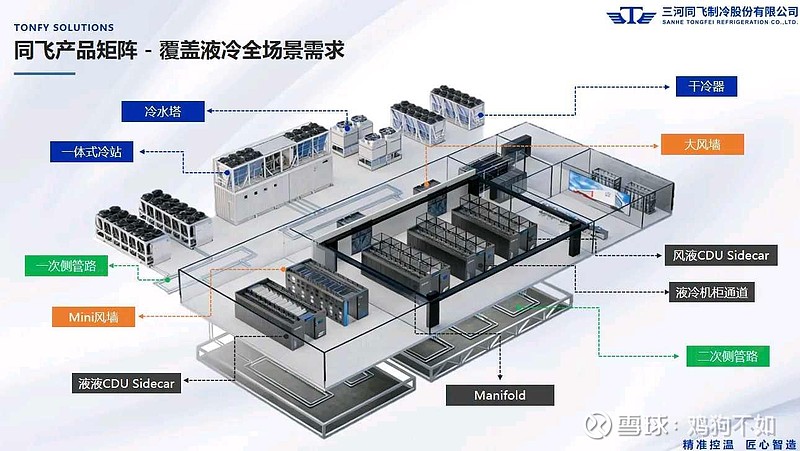 同飞股份数据中心产品矩阵介绍 1.公司是要做数据中心液冷系统化解决方案的。2.有一次侧,而不是只有二次侧。3.冷量覆盖到了2400kw级别。4 ...
