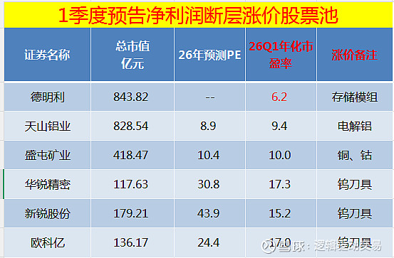 最超预期|2026年1季度预告净利润断层股票池3(20260401) 2026.4.11、 扬杰科技 :预计2026 年第一季度实现归属于母 ...
