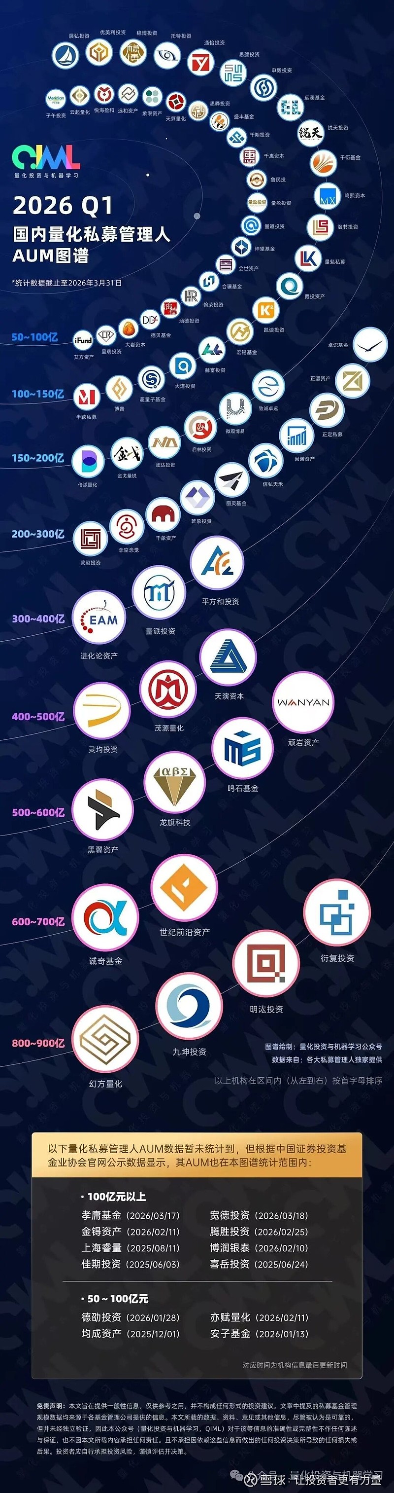 量化私募规模对决,谁在狂飙,谁在掉队? 声明:本文仅供合格投资者阅读!合格投资者标准:私募基金的合格投资者是指具备相应风险识别能力和风险承担 ...