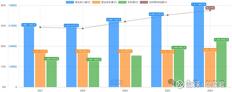 腾讯2025年财报分析 一、分红及回购1、分红：2025年报分配方案：每股5.3港元（比2024年4.5港元增长17.8%），进度：预案，除净 ...