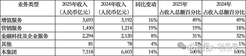 腾讯2025年财报分析 一、分红及回购1、分红：2025年报分配方案：每股5.3港元（比2024年4.5港元增长17.8%），进度：预案，除净 ...