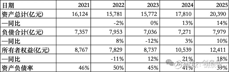 腾讯2025年财报分析 一、分红及回购1、分红:2025年报分配方案:每股5.3港元(比2024年4.5港元增长17.8%),进度:预案,除净 ...