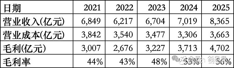 腾讯2025年财报分析 一、分红及回购1、分红：2025年报分配方案：每股5.3港元（比2024年4.5港元增长17.8%），进度：预案，除净 ...