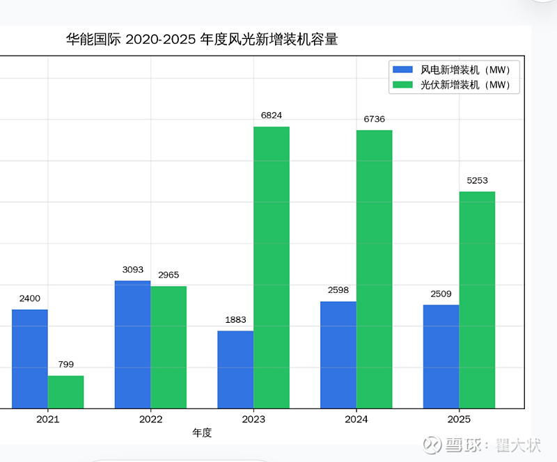 华能国际风光绿电装机并没有和全国同步，从 “规模优先” 转向 “收益优先” 的战略收缩 最近5年全国风光绿电装机容量从2021年的1亿千瓦增长 