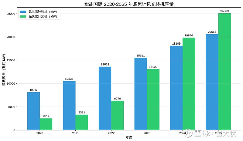 华能国际风光绿电装机并没有和全国同步，从 “规模优先” 转向 “收益优先” 的战略收缩 最近5年全国风光绿电装机容量从2021年的1亿千瓦增长 