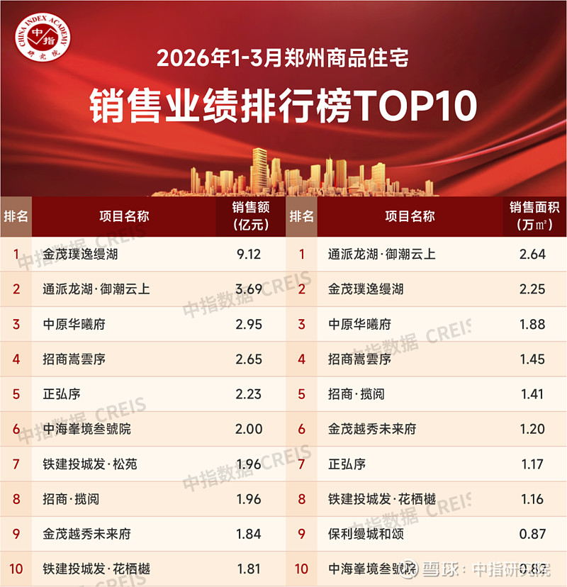 2026年1-3月郑州房地产企业销售业绩TOP20 3月，传统旺季背景下，郑州 房地产 市场呈现积极态势，新房与二手房成交量均增长明显，核心 ...