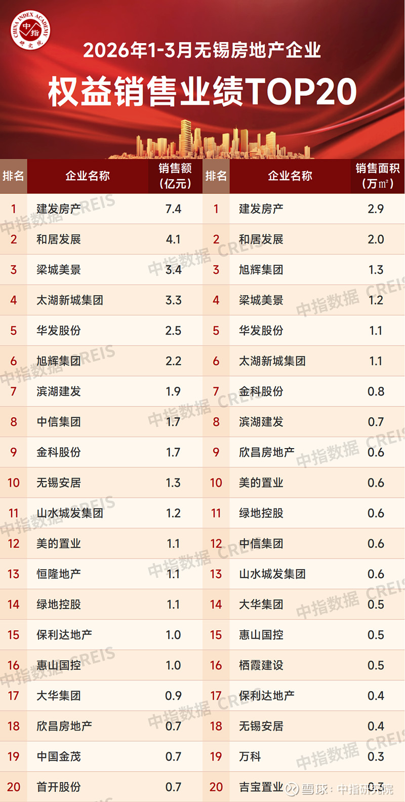 2026年1-3月无锡房地产企业销售业绩TOP20 2026年1-3月，无锡商品住宅新增3.43万方，成交25.85万方，销售金额达57.17 ...