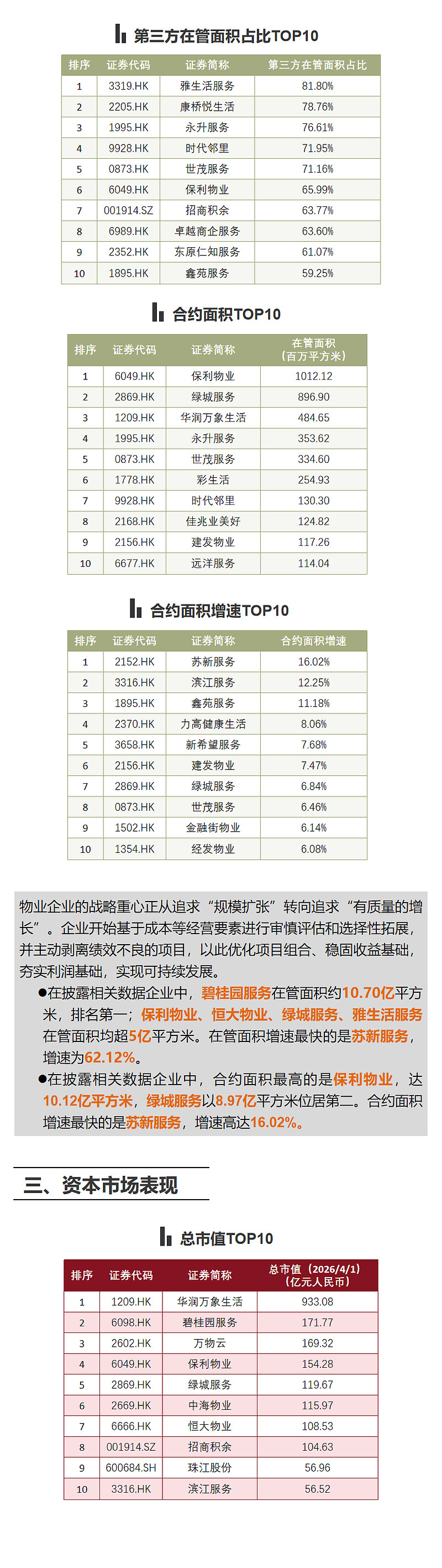 上市物企之最——2025年业绩盘点 截至2026年4月2日,在港股上市的60家物业公司中,已有57家披露了2025年年报;A股上市的6家物业 ...