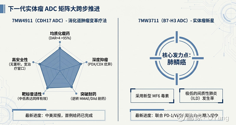 迈威生物一季度投资者交流记录总结图文版 - 2026.03 #药闻简讯# $迈威生物-U(SH688062)$ 昨天公布了2个投资者关系记录 ...