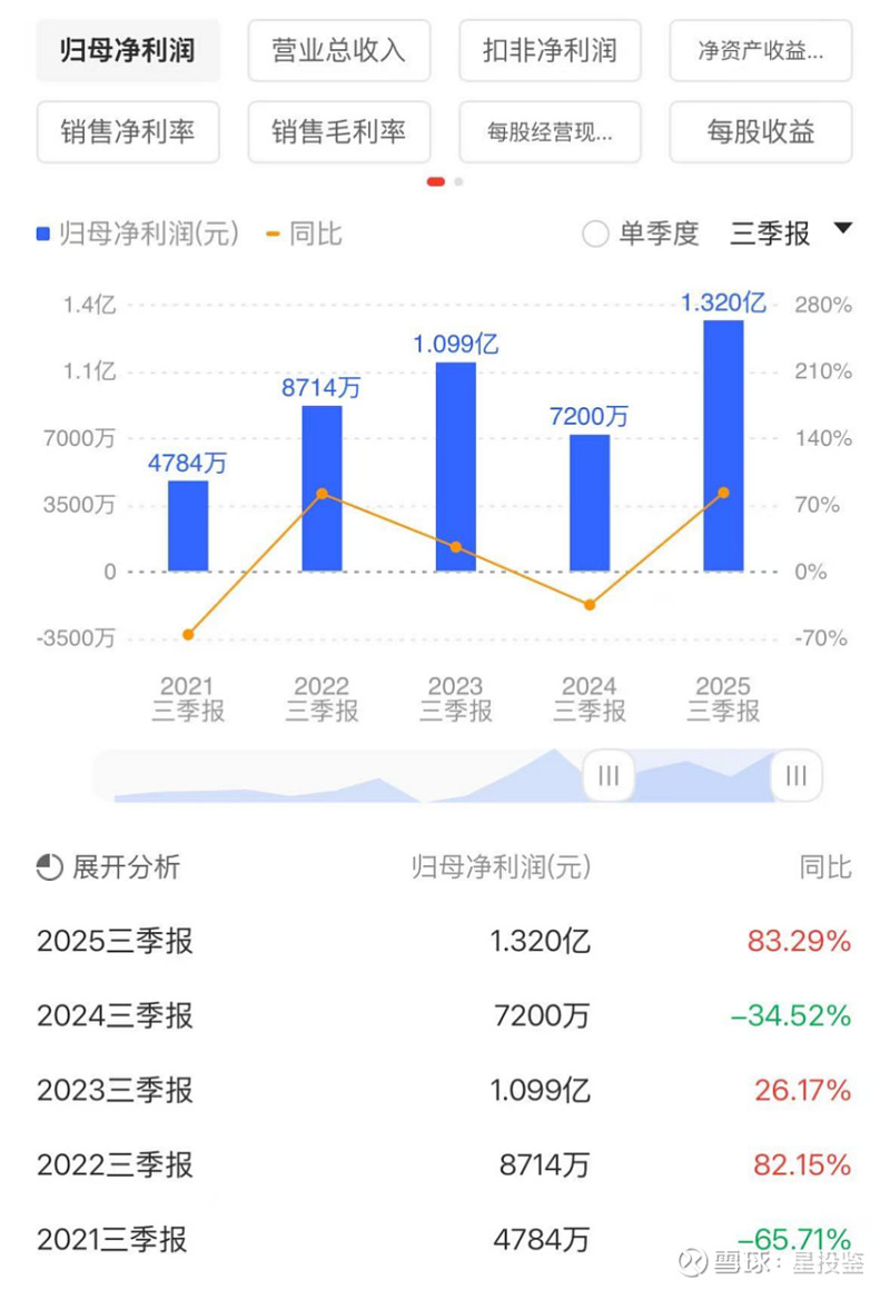 深度解析：通达股份投资价值几何 $通达股份(SZ002560)$ #电力板块# #军工# 通达股份 作为国内特高压线缆龙头与航空零部件领域的 ...