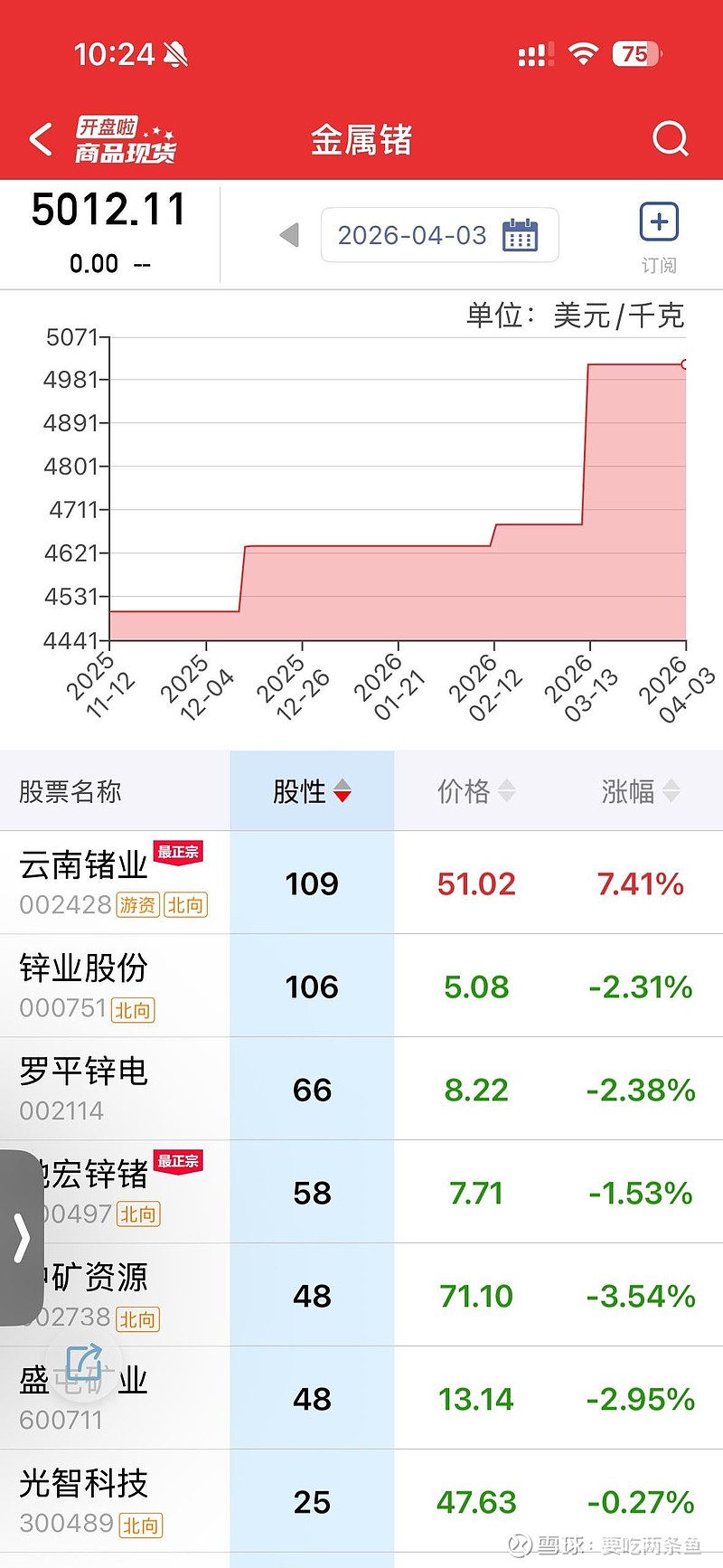 一手锗一手磷化铟,其实今年锗的价格也是在一直涨。新业务有叙事有爆发,老业务有业绩增长。也能看看的$云南锗业(SZ0024... - 雪球