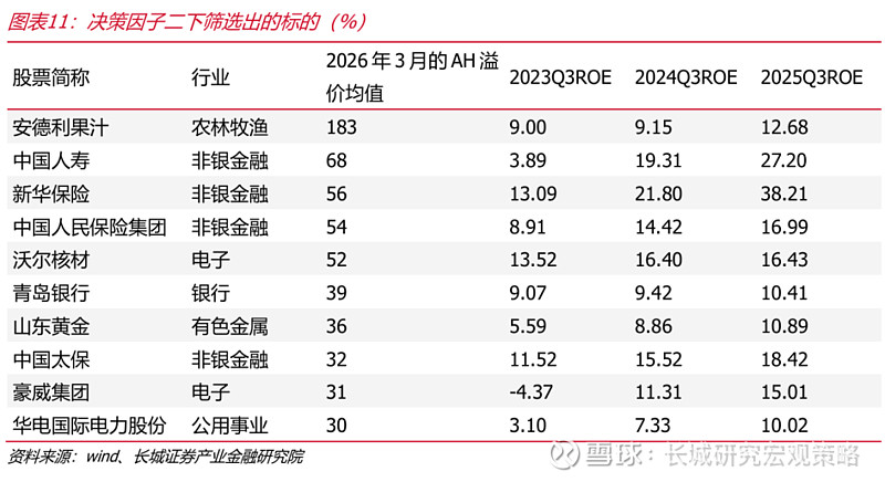 买A股还是买H股：溢价视角下的配置策略 摘要 AH溢价自2006年以来受美联储货币政策与中国资本市场机制影响，经历了均值上行、低位平稳及中枢 ...