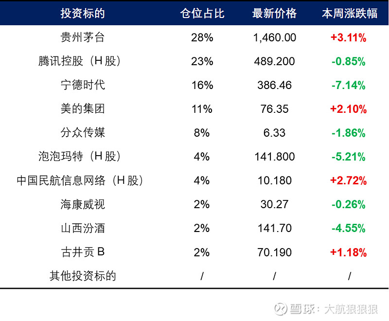 【周报64】2026年第14周回顾 风险提示:文中内容涉及上市公司分析,仅作为大航日常的思考记录,绝不代表任何买卖推荐,请所有读者保持独立思考 ...