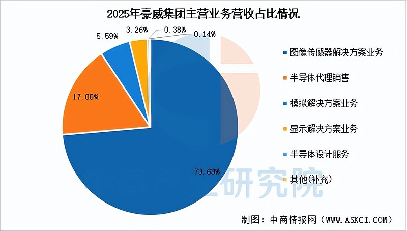 2026年中国智能传感器行业市场前景预测研究报告(简版) 中商情报网讯:智能传感器是集成了微处理器与通信功能的先进传感器,是连接物理世界与数字 ...