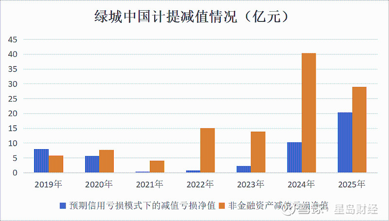 净利润暴跌96%，绿城还在为“张亚东时代”买单 《星岛》记者 钟凯 广州报道3月31日， 绿城中国 （03900.HK）召开2025年度业绩会 ...