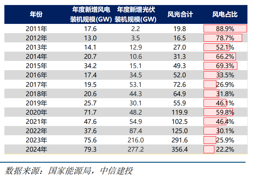 CDATA[
昨天发了个讨论,核心一句话,标杆电价上网时代,新能源属于光伏,电力市场时代,新能源属于风电。这几天放假写篇小文,展开说一下
1、2020年之前,新能源属于风电
提起新能源,大部分人心目中第一反应是光伏,隆基通威等虽然现在已经跌落神坛,但21年开始的新能源大潮,光伏表现实在过于亮眼,给大家造成了新能源=光伏的深刻印象。如果你去问金风科技,可能15年老股民有印象,但大部分人肯定不会像隆基那么如雷贯耳。
其实翻开新能源的发展历史,在早年的大部分时代,风电才是新能源的主角。下图是2011年至今的风电、光伏历年装机容量对比。
可以看到,在2011年-2020年的大部分时段,风电装机都远大于光伏。但总体来说,在2020之前,风电也好,光伏也好,装机量都偏小。在2019年之前,最高装机量风光加在一起,一年也就7200万千瓦,不到现在的五分之一,新能源还未走入普通大众视野。
![