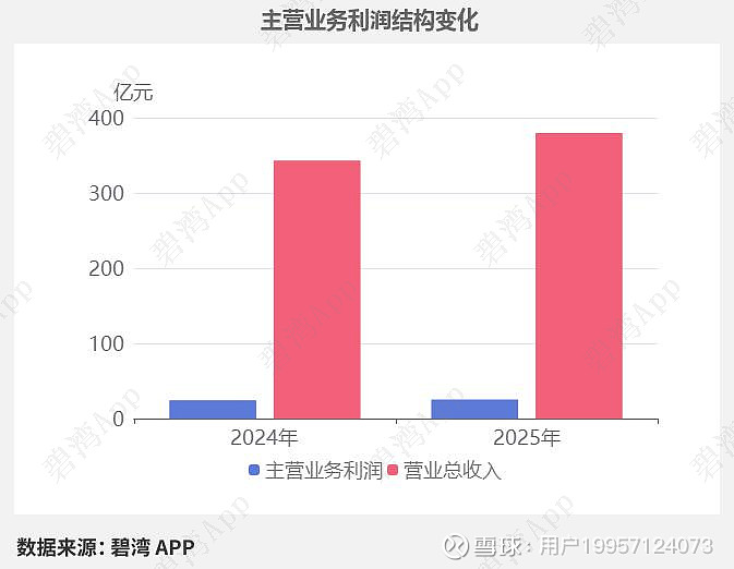 中天科技(600522)2025年三季报深度解读：主营业务利润同比小幅增长 江苏中天科技股份有限公司于2002年上市，实际控制人为“薛济萍 ...
