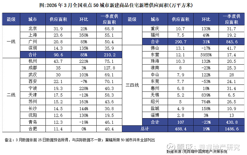 月度参考 | 小阳春如期而至,二手房市场成色更足(2026年3月) 本月观点小阳春如期而至,二手房市场成色更足 2026年3月小阳春如期而至 ...