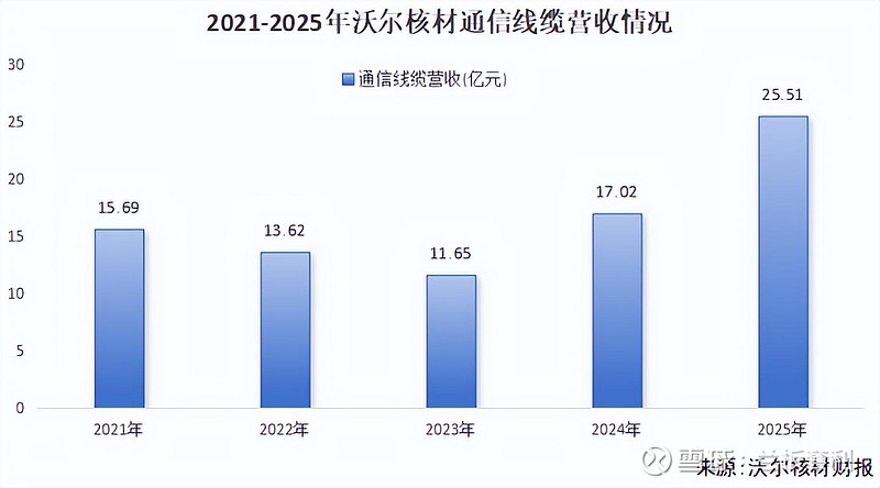 沃尔核材：业绩狂飙+全球扩产！ 前言：在 新能源 、AI算力爆发的当下，高端制造业迎来新一轮发展机遇，而深耕特种线缆、热缩材料领域多年的 沃尔 ...