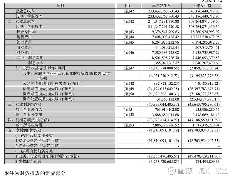 $万科A(SZ000002)$ 剔除计提和所得税延递部分， 万科 实际经营在2025年亏了200亿左右，这200亿都亏在... - 雪球