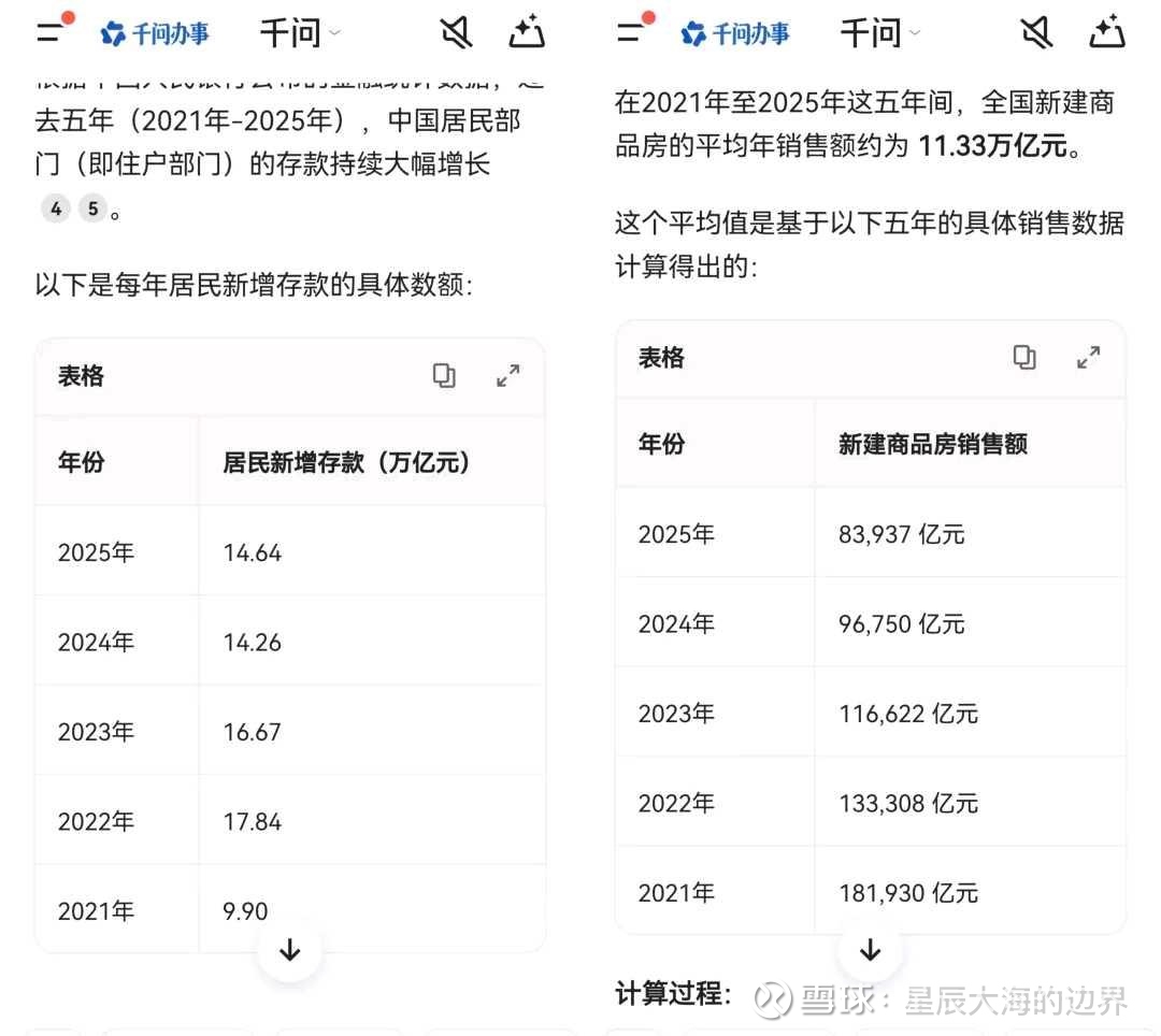 CDATA[
昨天在一个群里讨论内需消费股的机会,有一位连续两年私募排名第一的学长,分享了一个宏观框架。
当前我们面临的问题,主要是房价下跌带来的财富效应毁灭,传导到消费不振。
2021年居民持有的房产沉淀了476万亿的财富,5年来平均跌幅30~40%,瑞银说损失了162万亿。
这就是咱们需要填补的疤痕效应缺口。
学长认为,只有当居民财富新高时,消费欲望才会大幅激发。
类似股民被套多年后,解套的那一刻是最爽的。
因此他的推导是,假设房价不涨不跌,股市不涨不跌,消费股行情将在2028年后出现。
因为每年新房销售额10万亿,净存款增加13万亿,也就是财富增加了23万亿一年。
![