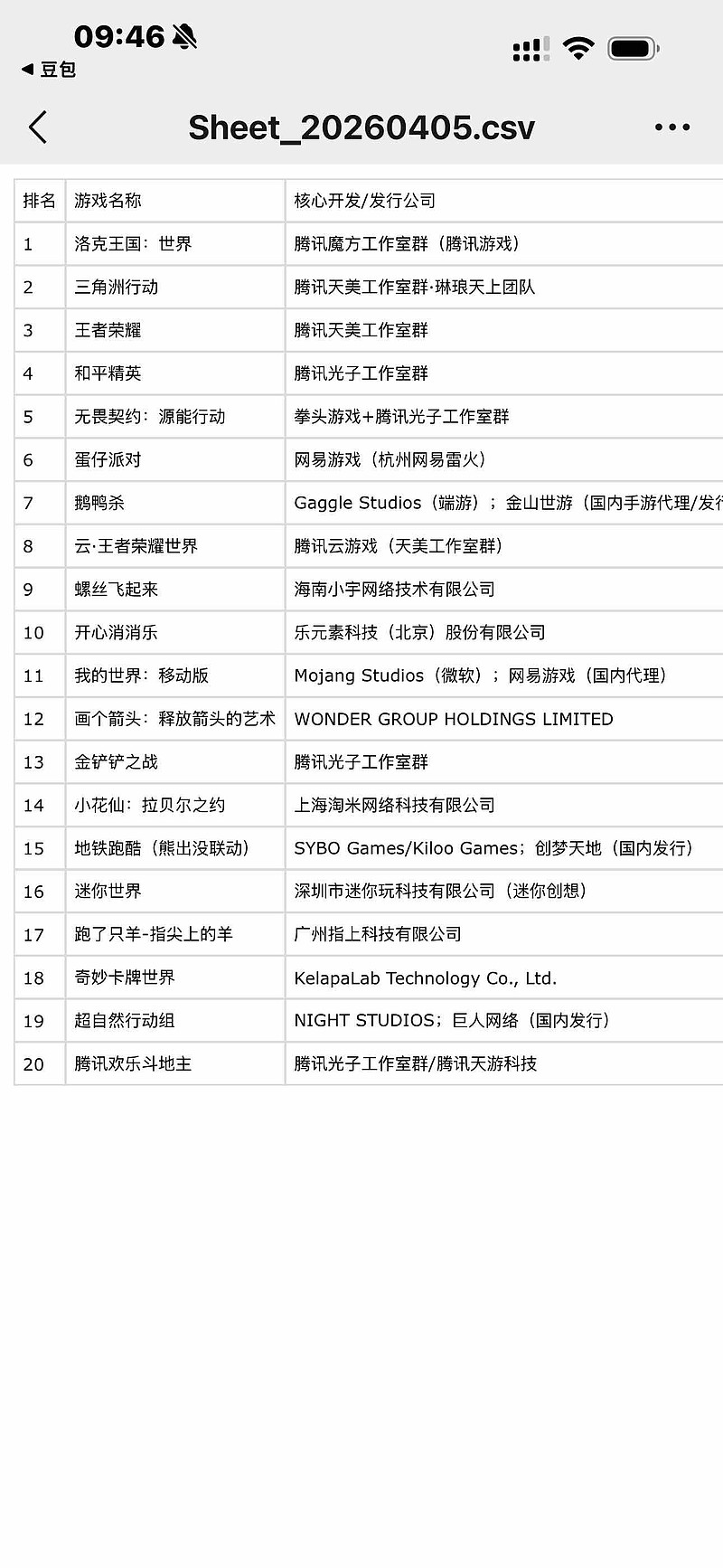 腾讯 游戏,强的可怕。APPLE store 免费游戏排行榜前二十名占据九席,霸占前五名。 - 雪球