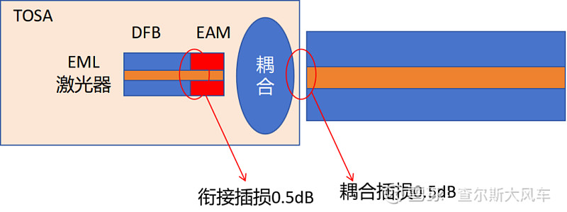 Eml Inp Process EML vs 硅光 那种方案需要的InP 晶圆多? 针对球友问EML 方案后面成为主流后,相对于硅光方案,对InP 晶圆的需求有什么影响,针对 ...
