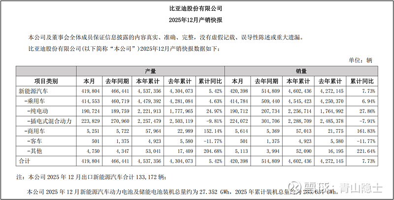 CDATA[
业内一直存在一种观点,比亚迪本质上是一家披着整车企业外衣的电池制造商。截至2026年4月3日,A股市场中比亚迪市盈率为27.67倍,宁德时代为24.43倍;港股市场中比亚迪市盈率为26.29倍,宁德时代为35.59倍,后者溢价或源于流通市值偏低。整体来看,两家公司估值水平较为接近,而比亚迪相较港股吉利、奇瑞等传统车企,估值明显更高。
基于这一背景,本文将从电池业务视角出发,对比亚迪与宁德时代的估值逻辑展开分析,并探讨比亚迪当前估值水平是否具备合理性。
一、比亚迪和宁德时代的2025年电池出货量
根据比亚迪2025年12月产销快报,比亚迪2025年全年动力电池及储能电池装机总量达285.63GWh,其中12月单月装机量为27.35GWh。
![