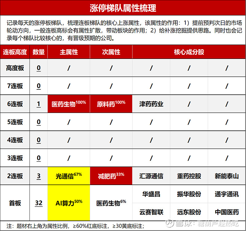 4月7日 盘前必读(主线梳理和预期差挖掘) 【市场情绪】主要是去看整个市场的赚钱效应趋势如何,不局限于短线的活跃交易,具体的一些数据包括3日大 ...