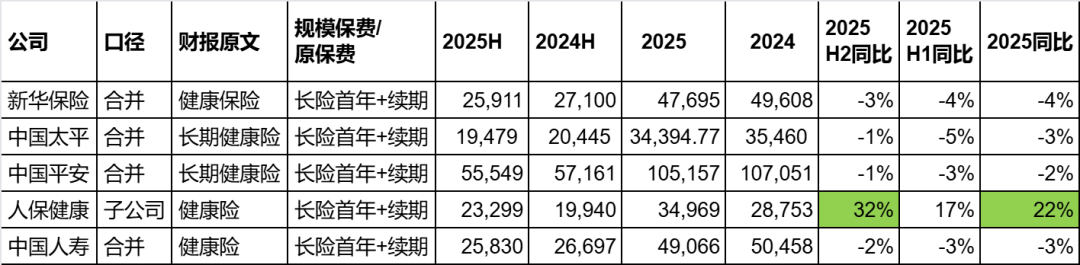 CDATA[
在分红险转型的当下,我一直很关注保障型保险的销售情况,因为能够卖好保障型保险的公司大概率会拥有高于同行的利润。
01
谁是第一?
![