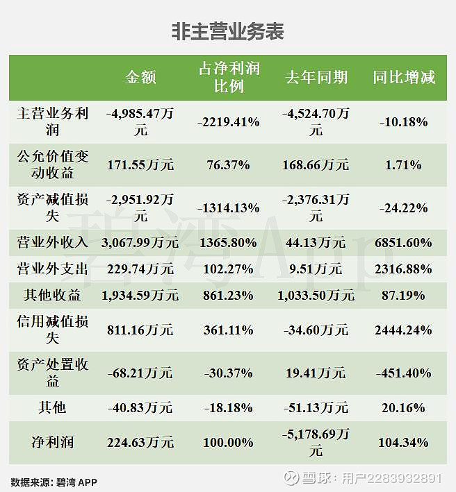 炬光科技(688167)2025年三季报深度解读：主营业务利润亏损增大 西安炬光科技股份有限公司于2021年上市，实际控制人为“刘兴胜”。公司 ...