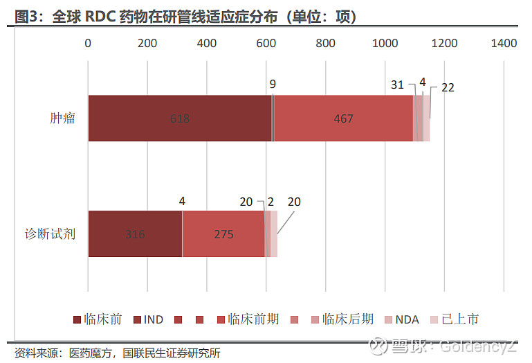 【国联民生医药】蜕变中的核药未来有哪些趋势【第十六期】 1 核药行业:RDC驱动诊疗一体化,国产创新步入黄金时代 1.1 RDC:核药赛道的 ...