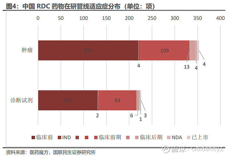 【国联民生医药】蜕变中的核药未来有哪些趋势【第十六期】 1 核药行业:RDC驱动诊疗一体化,国产创新步入黄金时代 1.1 RDC:核药赛道的 ...